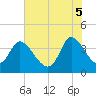 Huntington Beach tide chart for Thursday, June 5, 2025