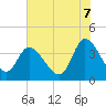 Huntington Beach tide chart for Saturday, June 7, 2025