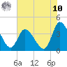 Huntington Beach tide chart for Thursday, July 10, 2025