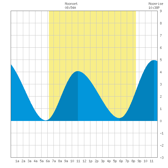 Huntington Beach tide chart for Sunday, July 13, 2025