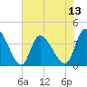 Huntington Beach tide chart for Sunday, July 13, 2025