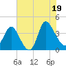 Huntington Beach tide chart for Saturday, July 19, 2025