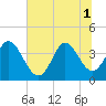 Huntington Beach tide chart for Tuesday, July 1, 2025