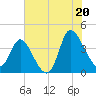 Huntington Beach tide chart for Sunday, July 20, 2025