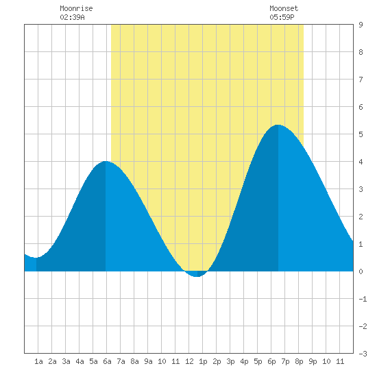 Huntington Beach tide chart for Monday, July 21, 2025