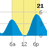 Huntington Beach tide chart for Monday, July 21, 2025