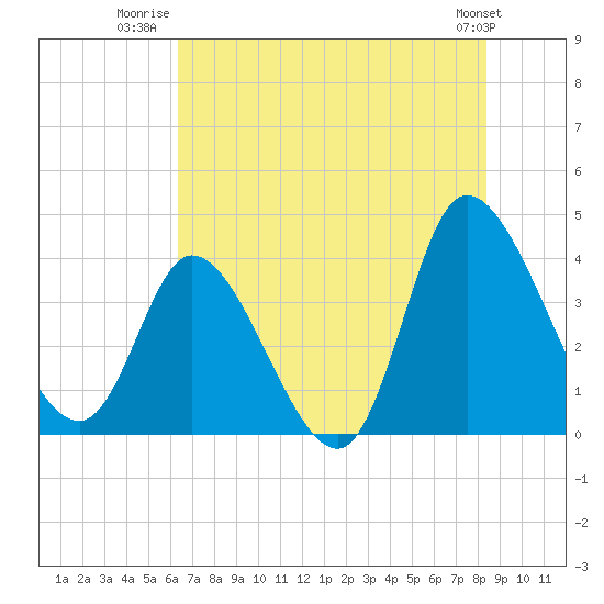 Huntington Beach tide chart for Tuesday, July 22, 2025