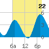 Huntington Beach tide chart for Tuesday, July 22, 2025
