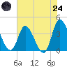 Huntington Beach tide chart for Thursday, July 24, 2025