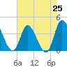 Huntington Beach tide chart for Friday, July 25, 2025