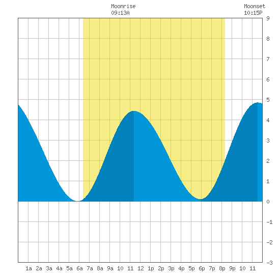 Huntington Beach tide chart for Sunday, July 27, 2025