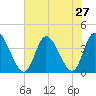 Huntington Beach tide chart for Sunday, July 27, 2025