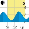 Huntington Beach tide chart for Wednesday, July 2, 2025