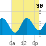 Huntington Beach tide chart for Wednesday, July 30, 2025