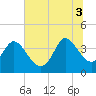 Huntington Beach tide chart for Thursday, July 3, 2025