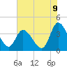 Huntington Beach tide chart for Wednesday, July 9, 2025