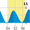 Huntington Beach tide chart for Monday, August 11, 2025