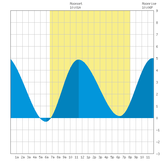 Huntington Beach tide chart for Tuesday, August 12, 2025