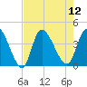 Huntington Beach tide chart for Tuesday, August 12, 2025
