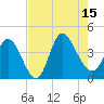 Huntington Beach tide chart for Friday, August 15, 2025