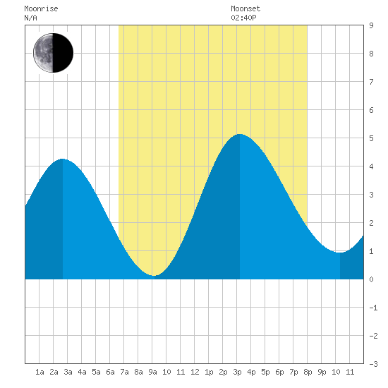 Huntington Beach tide chart for Saturday, August 16, 2025