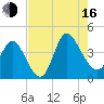 Huntington Beach tide chart for Saturday, August 16, 2025