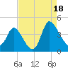 Huntington Beach tide chart for Monday, August 18, 2025