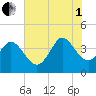 Huntington Beach tide chart for Friday, August 1, 2025