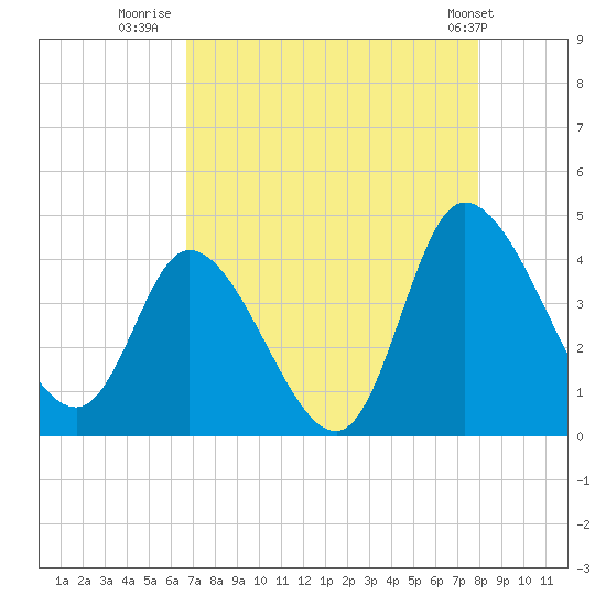 Huntington Beach tide chart for Wednesday, August 20, 2025