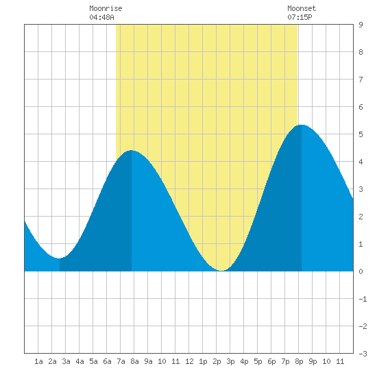 Huntington Beach tide chart for Thursday, August 21, 2025