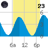 Huntington Beach tide chart for Saturday, August 23, 2025
