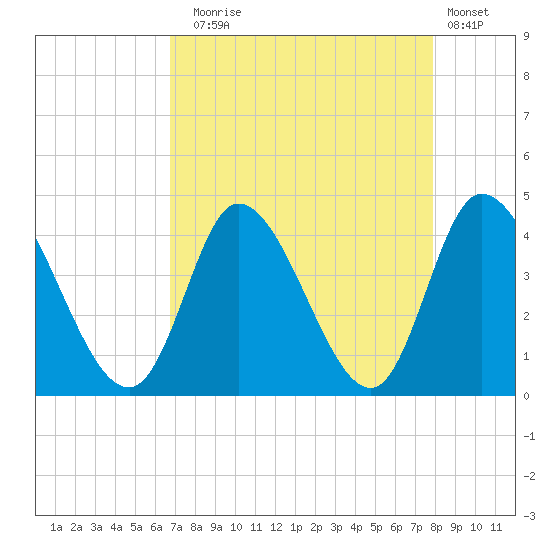 Huntington Beach tide chart for Sunday, August 24, 2025