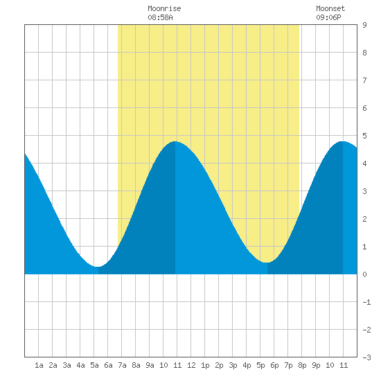 Huntington Beach tide chart for Monday, August 25, 2025