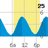 Huntington Beach tide chart for Monday, August 25, 2025