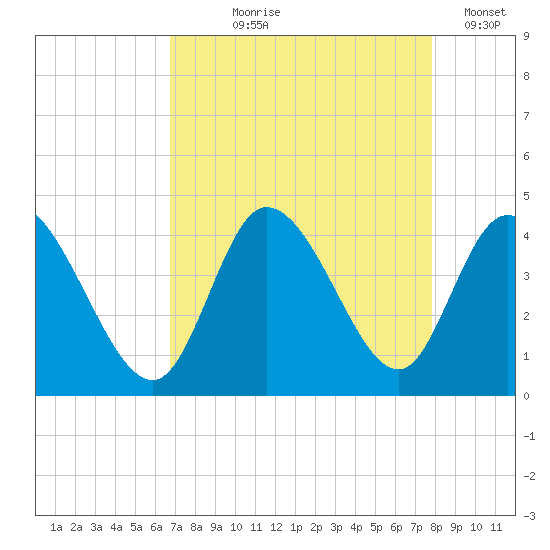Huntington Beach tide chart for Tuesday, August 26, 2025