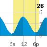 Huntington Beach tide chart for Tuesday, August 26, 2025