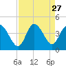 Huntington Beach tide chart for Wednesday, August 27, 2025