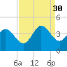 Huntington Beach tide chart for Saturday, August 30, 2025