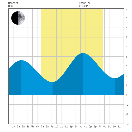 Huntington Beach tide chart for Sunday, August 31, 2025