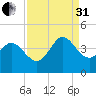 Huntington Beach tide chart for Sunday, August 31, 2025