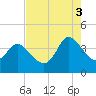Huntington Beach tide chart for Sunday, August 3, 2025