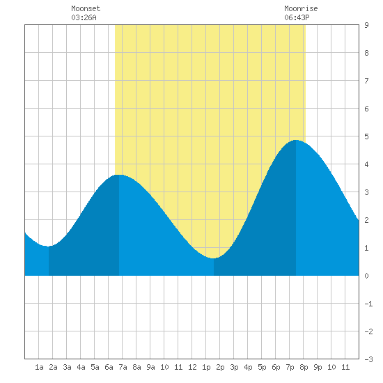 Huntington Beach tide chart for Wednesday, August 6, 2025