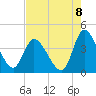 Huntington Beach tide chart for Friday, August 8, 2025