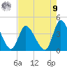 Huntington Beach tide chart for Saturday, August 9, 2025