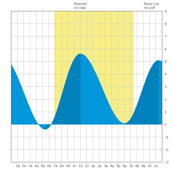 Huntington Beach tide chart for Wednesday, September 10, 2025