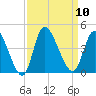 Huntington Beach tide chart for Wednesday, September 10, 2025