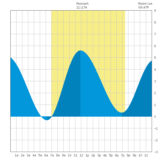 Huntington Beach tide chart for Thursday, September 11, 2025