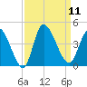Huntington Beach tide chart for Thursday, September 11, 2025