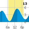 Huntington Beach tide chart for Saturday, September 13, 2025