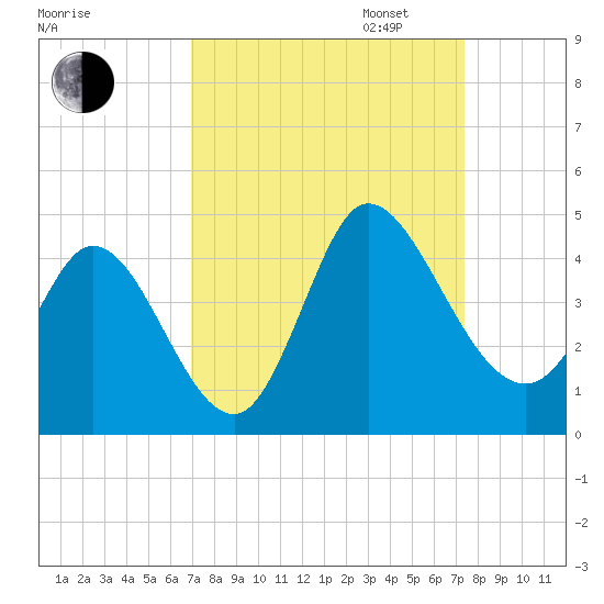 Huntington Beach tide chart for Sunday, September 14, 2025